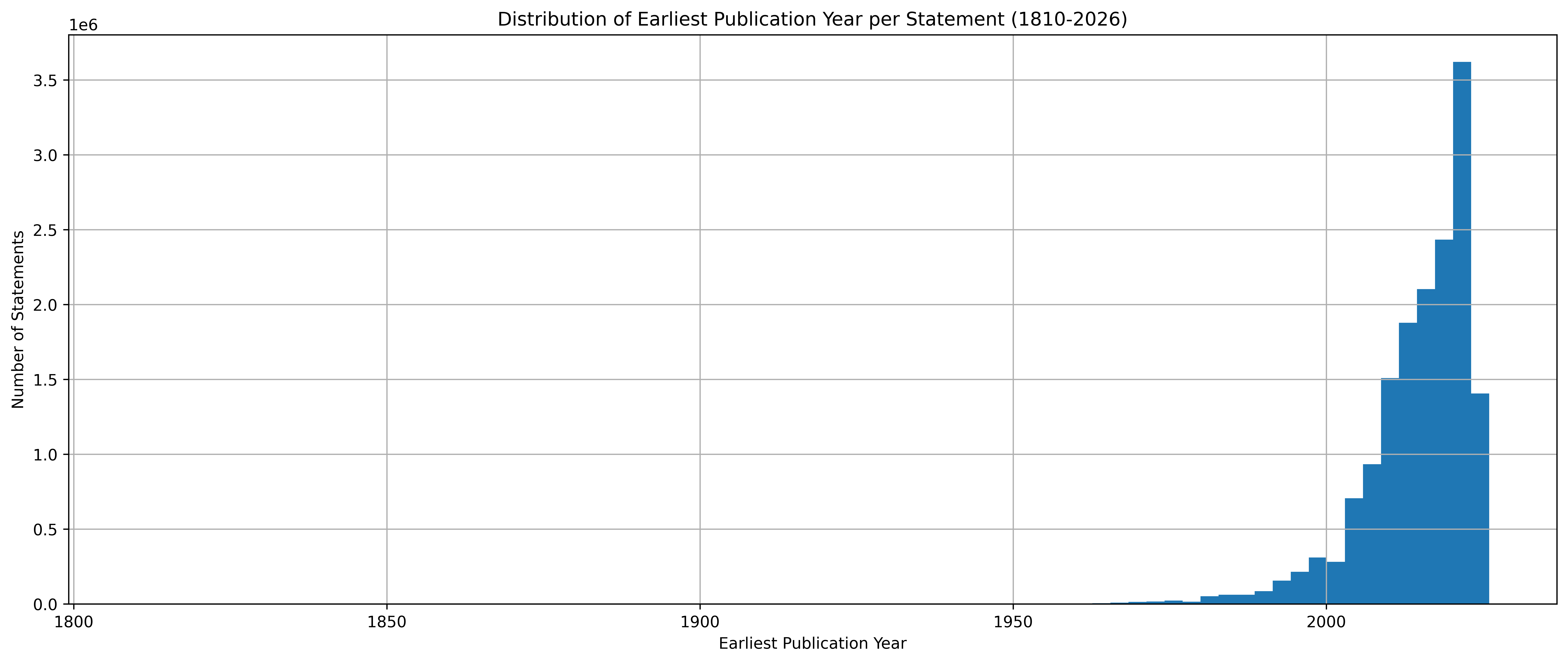 Discovery Year Distribution