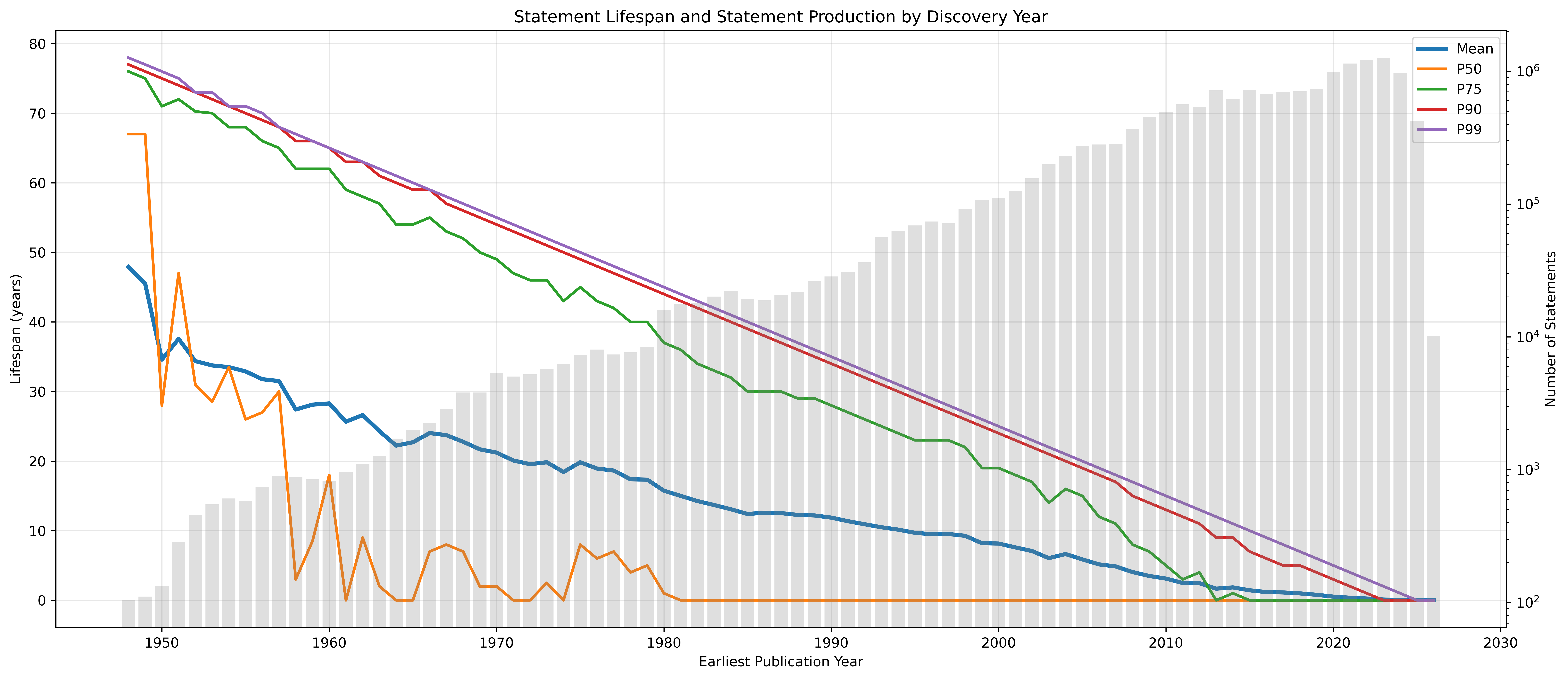 Lifespan by Discovery Year
