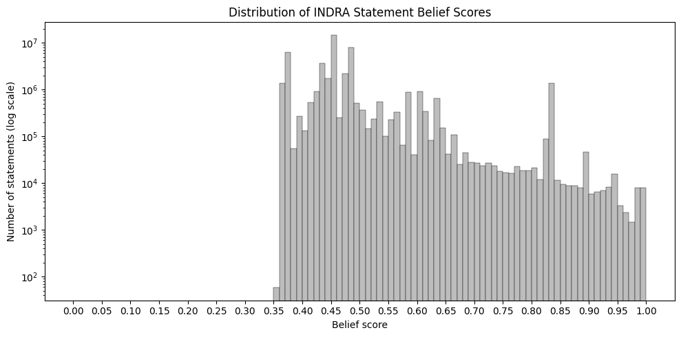 Belief Scores