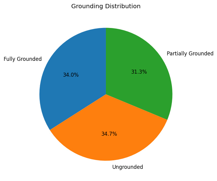 Grounding Distribution