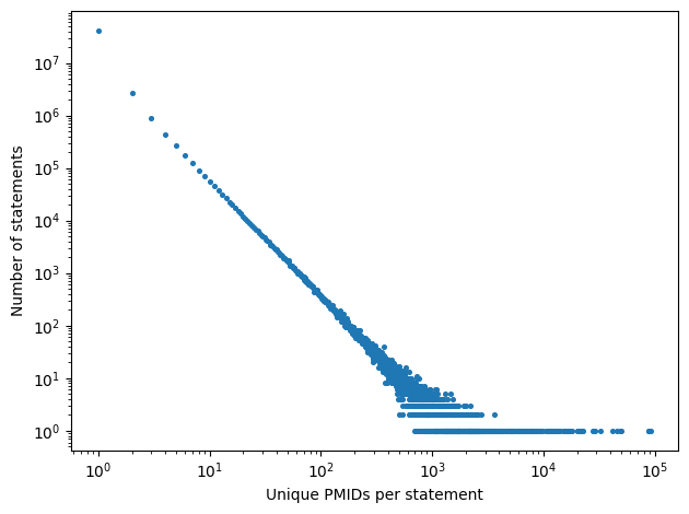 PMID vs Stmt